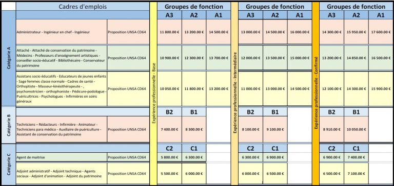 RIFSEEP : Régime Indemnitaire Tenant Compte Des Fonctions, Des ...